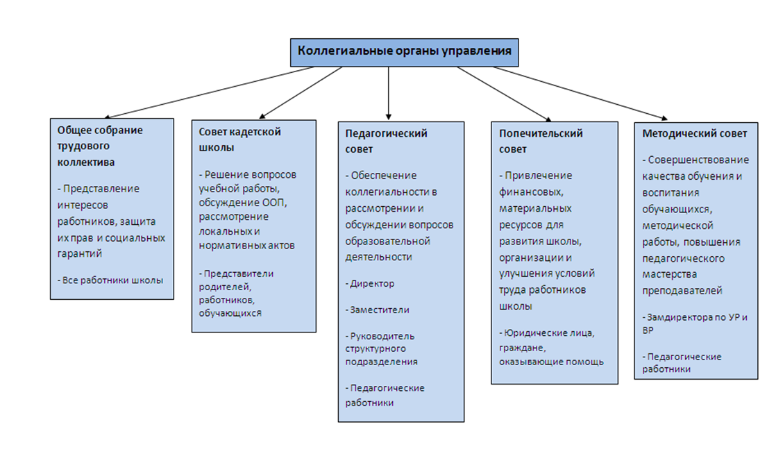 Коллегиальный орган управления это. Коллегиальные органы управления в школе. Коллегиальные органы примеры. Виды коллегиальных органов управления.